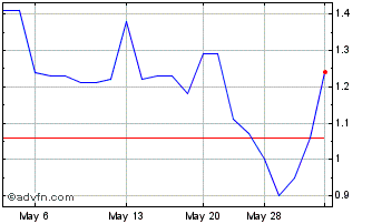 1 Month Geron (PK) Chart