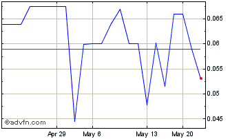 1 Month Greenshift (PK) Chart