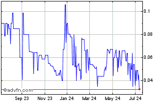 1 Year Greenshift (PK) Chart