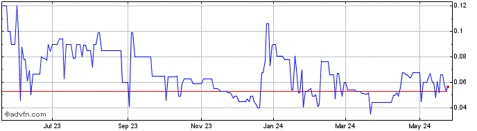 1 Year Greenshift (PK) Share Price Chart
