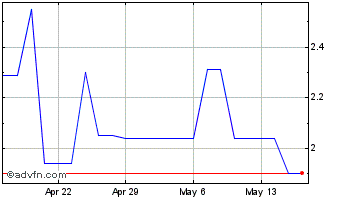 1 Month Gafisa (PK) Chart