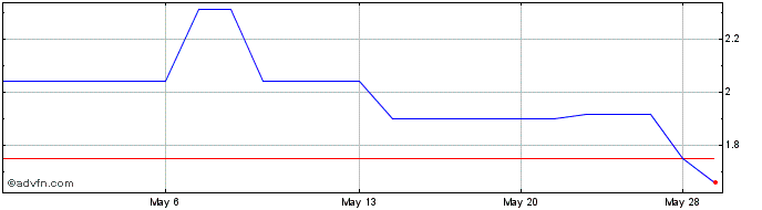 1 Month Gafisa (PK)  Price Chart
