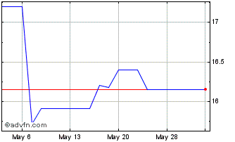 1 Month Gold Fields (PK) Chart