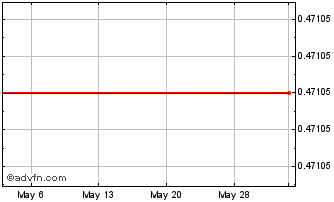 1 Month Gulf Keystone Pete (PK) Chart