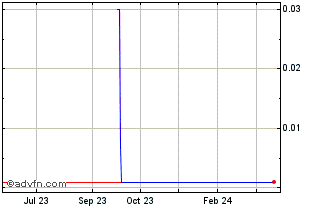 1 Year Lxrandco (CE) Chart