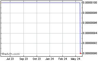 1 Year Guar Global (CE) Chart