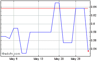 1 Month Guangdong Investment (PK) Chart