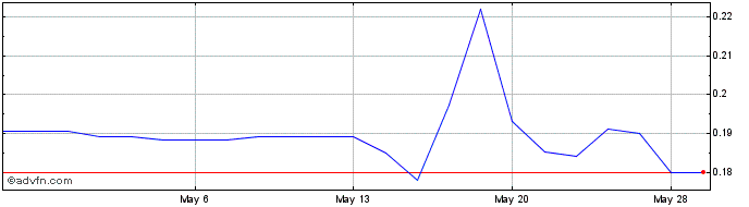 1 Month Golconda Gold (QB) Share Price Chart