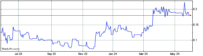1 Year Golconda Gold (QB) Share Price Chart