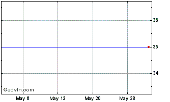 1 Month Greggs (PK) Chart