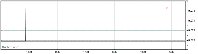 Intraday Garibaldi Resources (PK) Share Price Chart for 05/5/2024