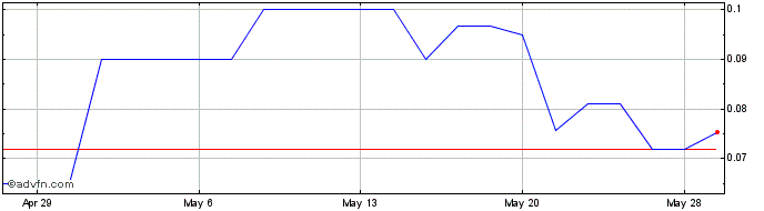 1 Month Garibaldi Resources (PK) Share Price Chart