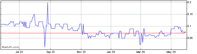 1 Year Garibaldi Resources (PK) Share Price Chart