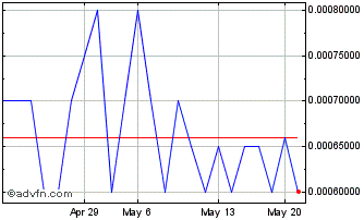 1 Month Green Globe (PK) Chart