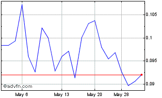 1 Month Getchell Gold (QB) Chart
