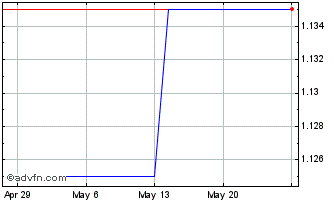 1 Month PT Gudang Garam (PK) Chart