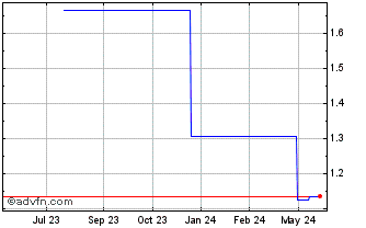 1 Year PT Gudang Garam (PK) Chart