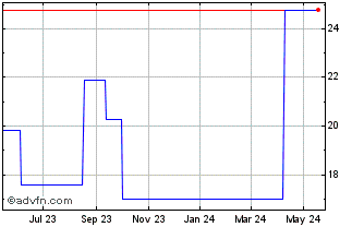 1 Year Groupe Gorge (PK) Chart