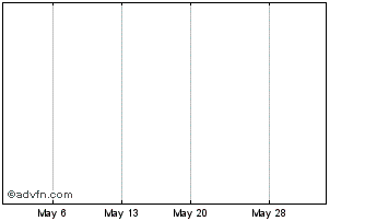 1 Month Grupo Gicsa Sa De Cv (GM) Chart