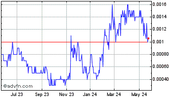 1 Year Gold and GemStone Mining (PK) Chart