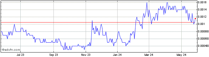 1 Year Gold and GemStone Mining (PK) Share Price Chart