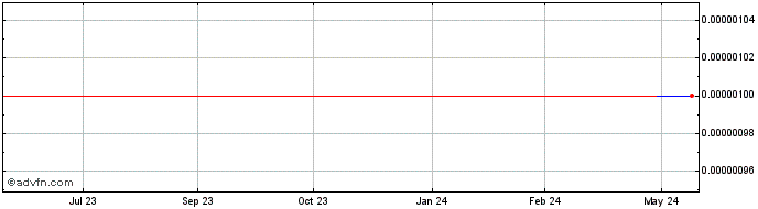 1 Year GuanHua (CE) Share Price Chart