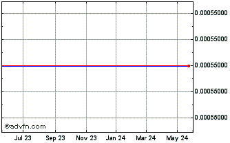 1 Year Good Hemp (PK) Chart