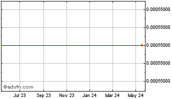 1 Year Good Hemp (PK) Chart