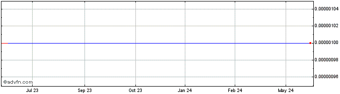 1 Year GH3 (CE) Share Price Chart