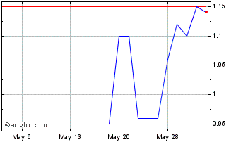 1 Month Gold Hydrogen (PK) Chart