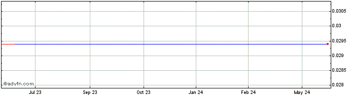 1 Year Gibb River Diamonds (PK) Share Price Chart