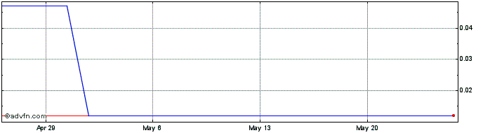 1 Month GIB Capital (PK) Share Price Chart