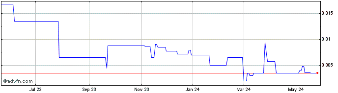 1 Year GEO JS Tech (PK) Share Price Chart