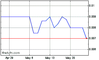 1 Month Guskin Gold (PK) Chart