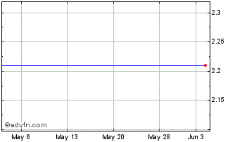 1 Month Grupo Kuo SAB de CV (CE) Chart