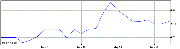1 Month Globex Mining Enterprises (QX) Share Price Chart