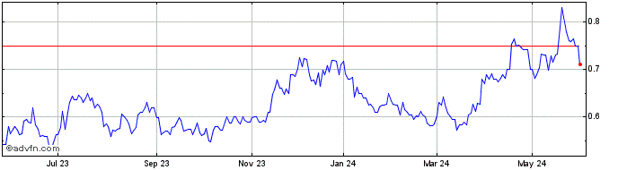 1 Year Globex Mining Enterprises (QX) Share Price Chart
