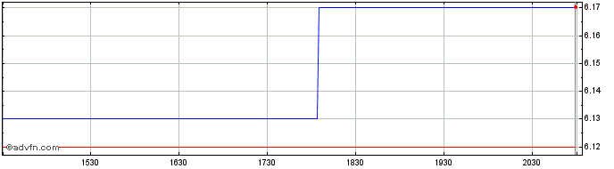 Intraday Glencore Xstrata (PK) Share Price Chart for 02/5/2024