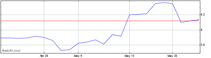 1 Month Glencore Xstrata (PK) Share Price Chart