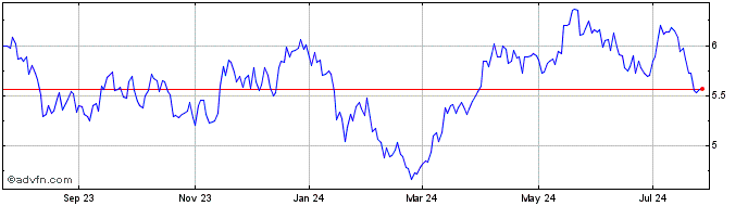 1 Year Glencore Xstrata (PK) Share Price Chart
