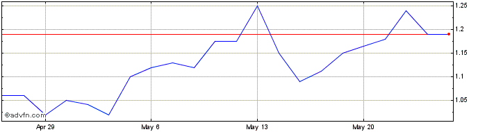 1 Month Greystone Logistics (QB) Share Price Chart