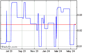 1 Year GLG Life Tech (PK) Chart