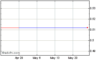 1 Month PSH (CE) Chart