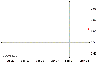 1 Year PSH (CE) Chart
