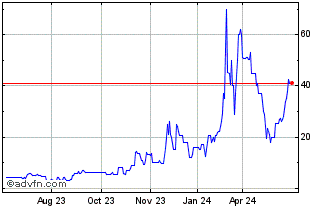 1 Year Grayscale Livepeer (QX) Chart