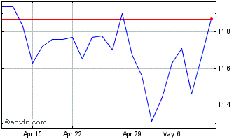1 Month Glencore (PK) Chart
