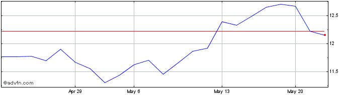 1 Month Glencore (PK)  Price Chart