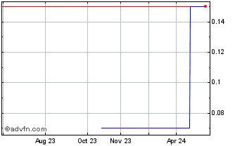 1 Year Glomac BHD (GM) Chart