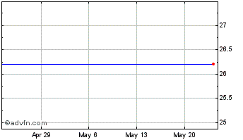 1 Month Galapagos NV (PK) Chart