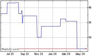 1 Year Galapagos NV (PK) Chart